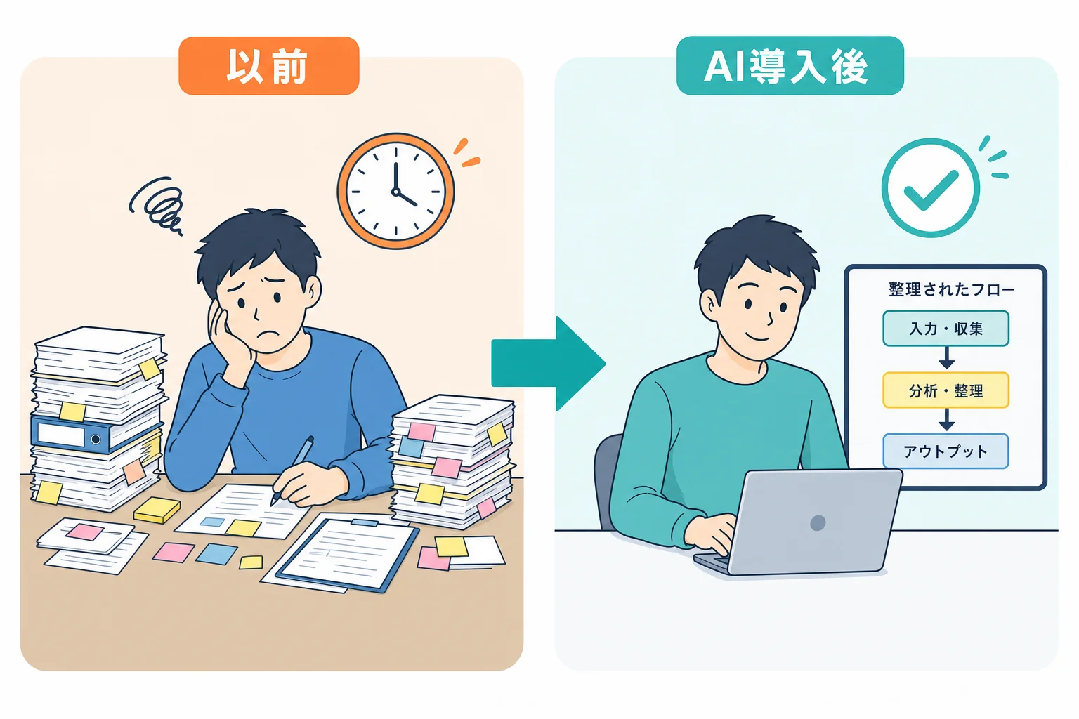左側に手作業の積み上がり感（付箋・手書き・Excelシート）、右側に整理されたAI処理のフロー（シンプルな矢印図）を並べたbefore/after対比イラスト