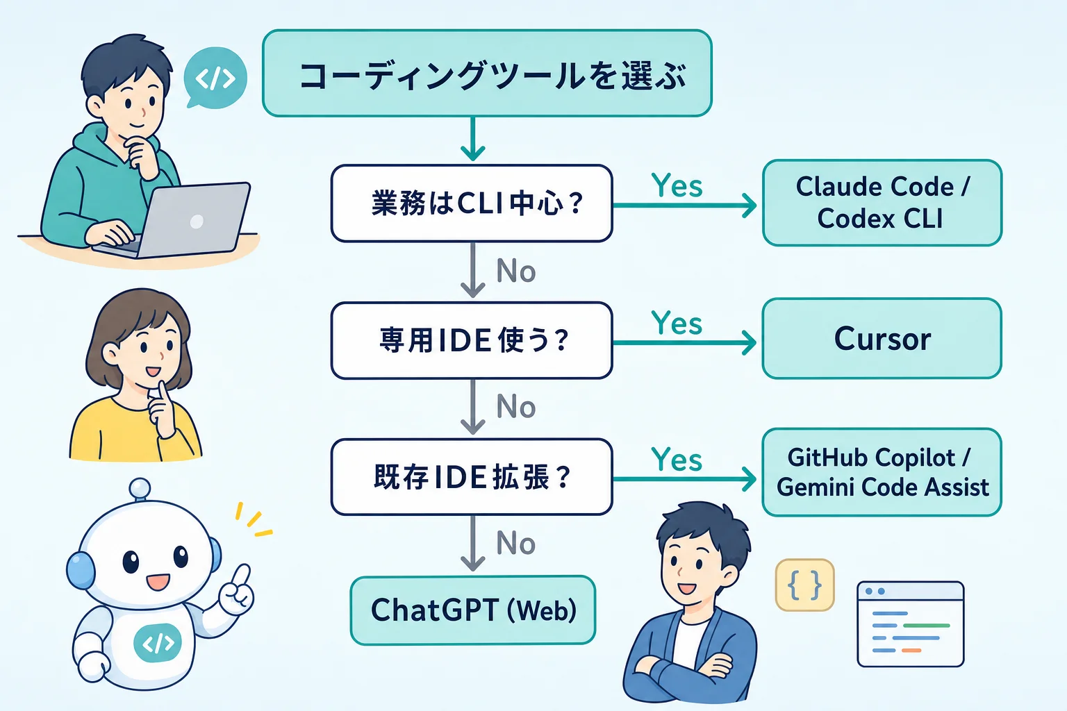AIツール選び方ガイド — 用途ごとの最適ツールを示すフロー図