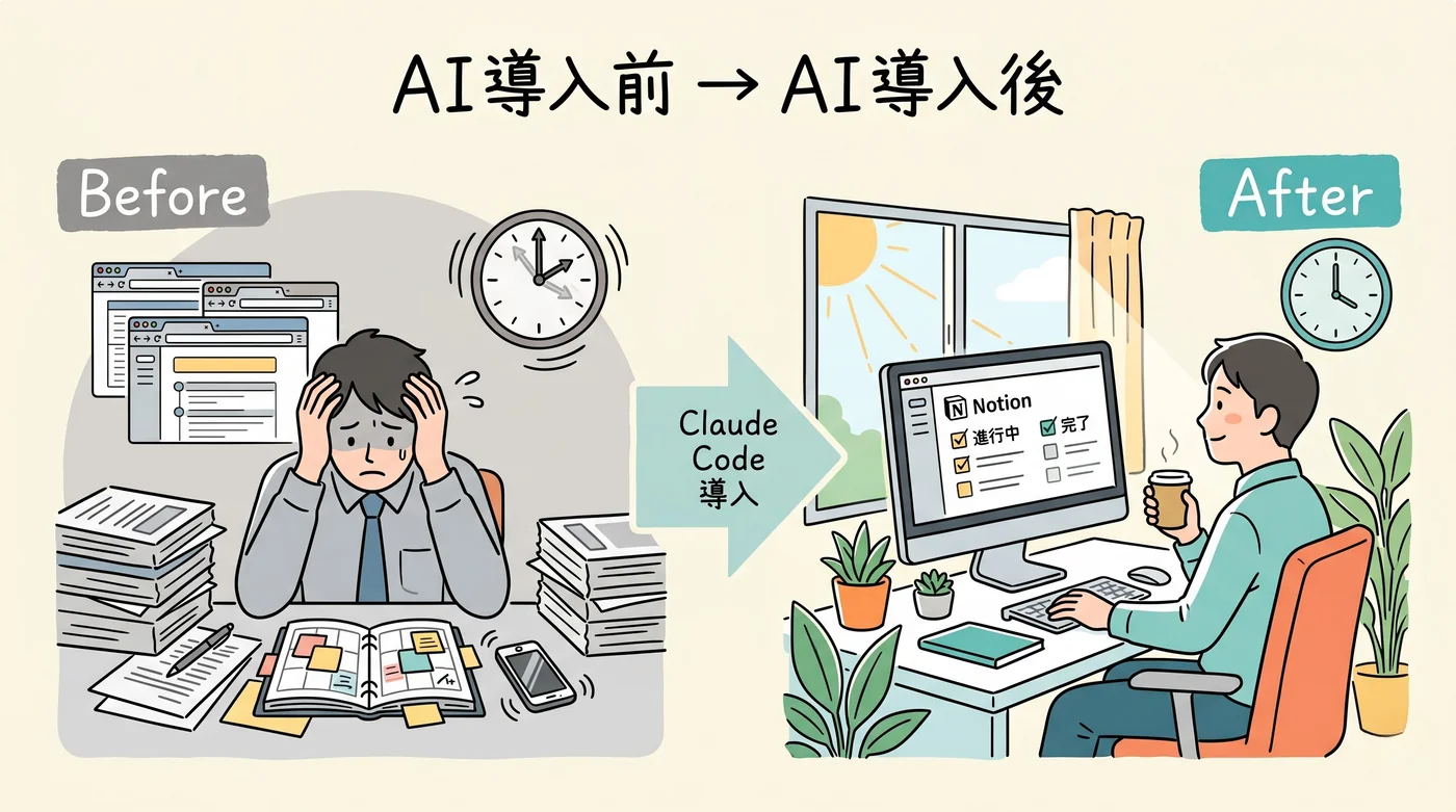 AI導入前後の業務風景比較。Before: 書類と付箋に囲まれて頭を抱える社長。After: Notionダッシュボードで余裕のある社長。