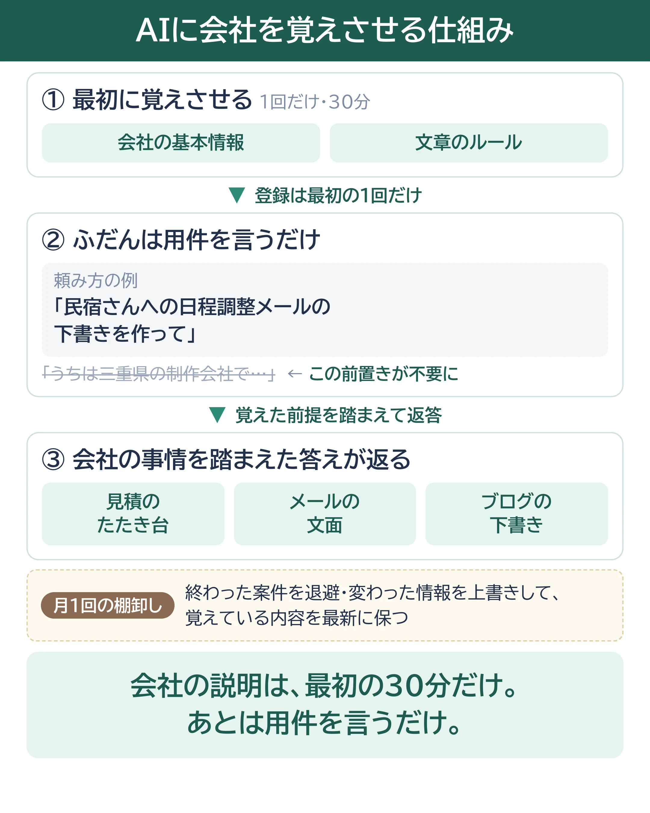 AIに会社の前提を覚えさせる仕組みの全体図。①最初に覚えさせる（1回だけ・30分）→②ふだんは用件を言うだけ→③会社の事情を踏まえた答えが返る。月1回の棚卸しで覚えている内容を最新に保つ