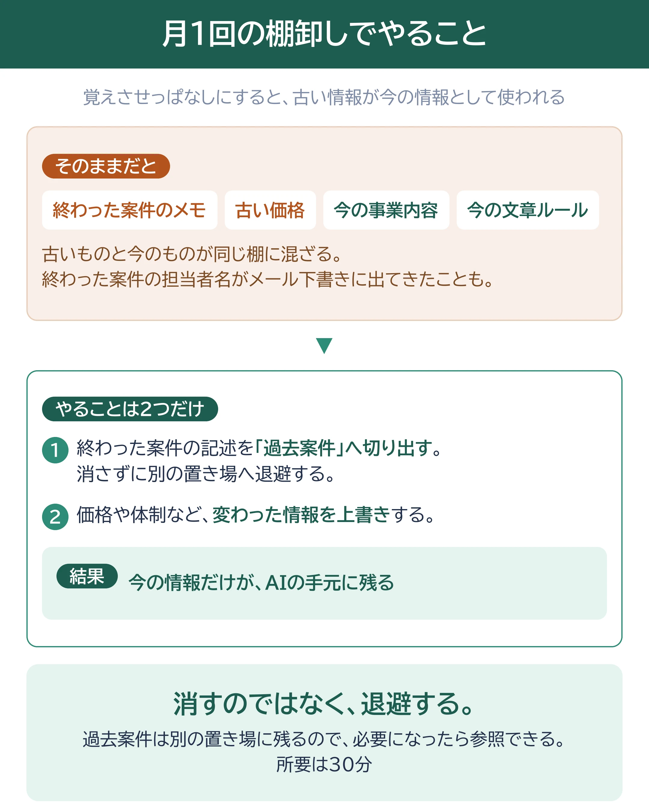 月1回の棚卸しでやること。そのままにすると、終わった案件のメモや古い価格が、今の事業内容や文章ルールと同じ場所に混ざる。やることは2つだけで、①終わった案件の記述を「過去案件」へ切り出して退避する（消さない）②価格や体制など変わった情報を上書きする。結果として、今の情報だけがAIの手元に残る。
