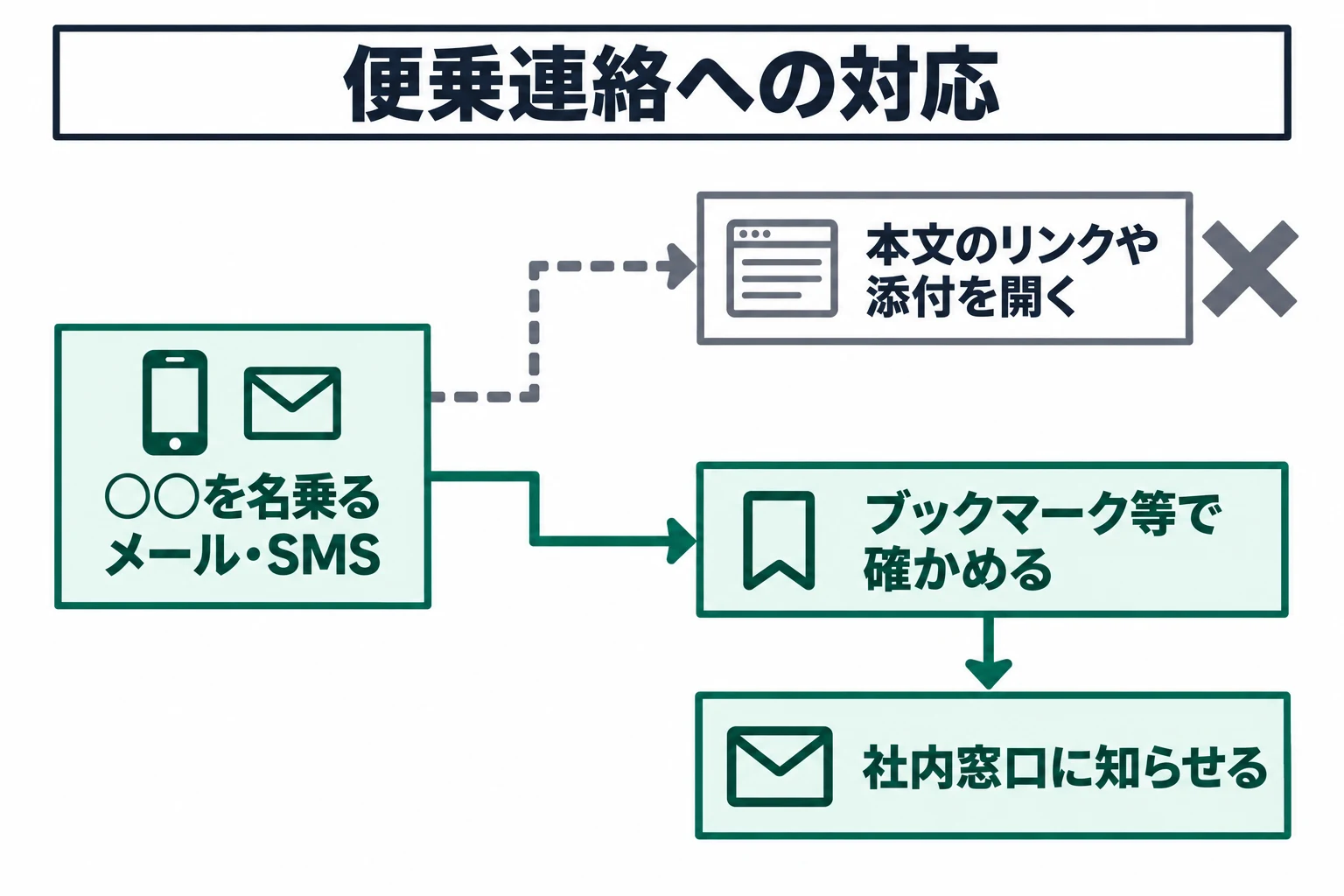 図：便乗連絡への対応。届いたメールのリンクは開かず、ブックマーク等で確認して社内窓口に知らせます。