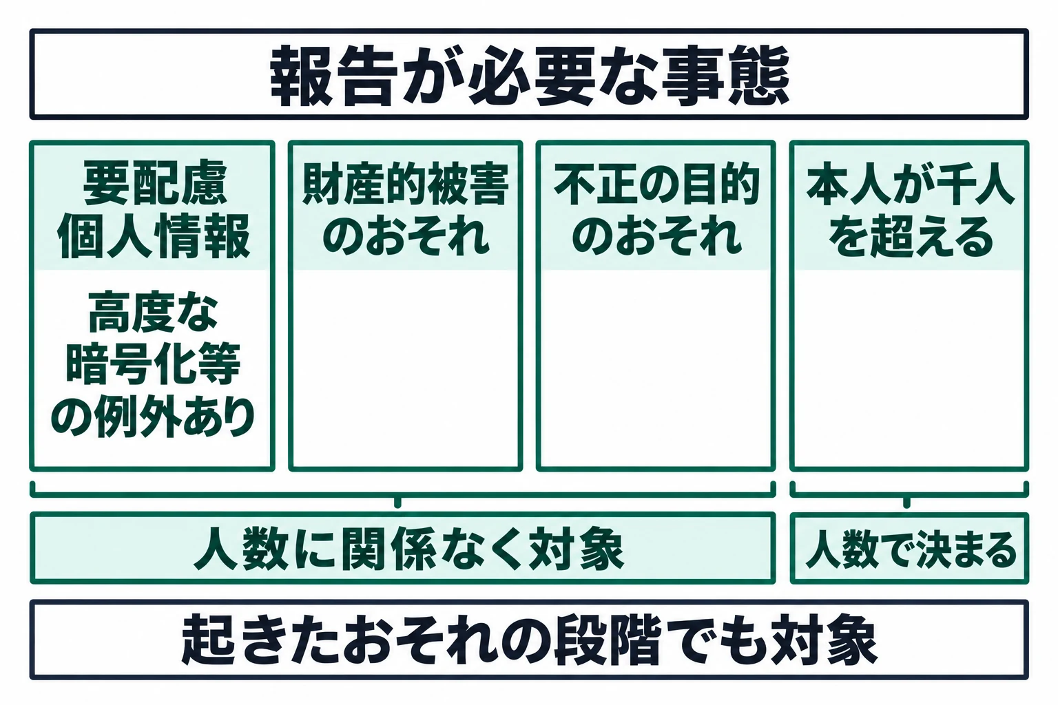 図：報告が必要な事態。要配慮個人情報（高度な暗号化等の例外あり）、財産的被害のおそれ、不正の目的のおそれの3つは人数に関係なく対象となり、千人超は人数で対象になります。起きたおそれの段階でも対象です。