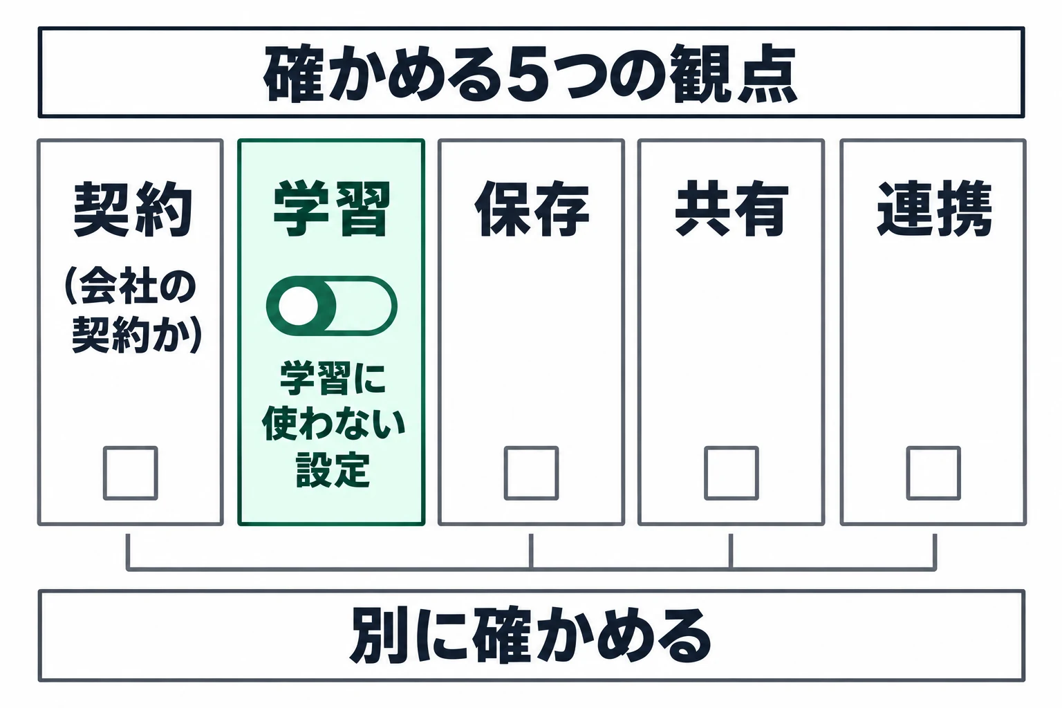 図：確かめる5つの観点。学習に使わない設定だけでなく、契約、保存期間、共有範囲、外部連携の各項目を個別に確認します。
