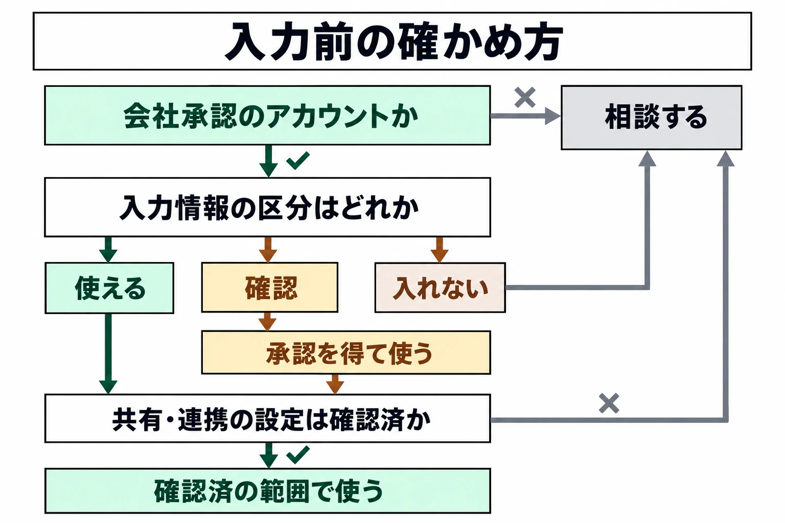 図：入力前の確かめ方。会社承認のアカウント、情報の区分、共有・連携の設定を順に確かめて利用の可否を判断します。