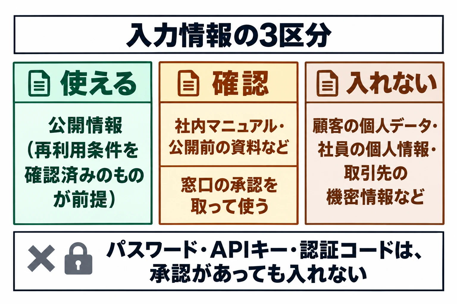 図：入力情報の3区分。「使える」は公開済みの情報・定型文などで、再利用条件を確認済みのものが前提です。「確認」は社内マニュアル・公開前の資料などで、窓口の承認を取って使います。「入れない」は顧客の個人データ・社員の個人情報・取引先の機密情報などです。パスワード・APIキー・認証コードは、承認があっても入れません。