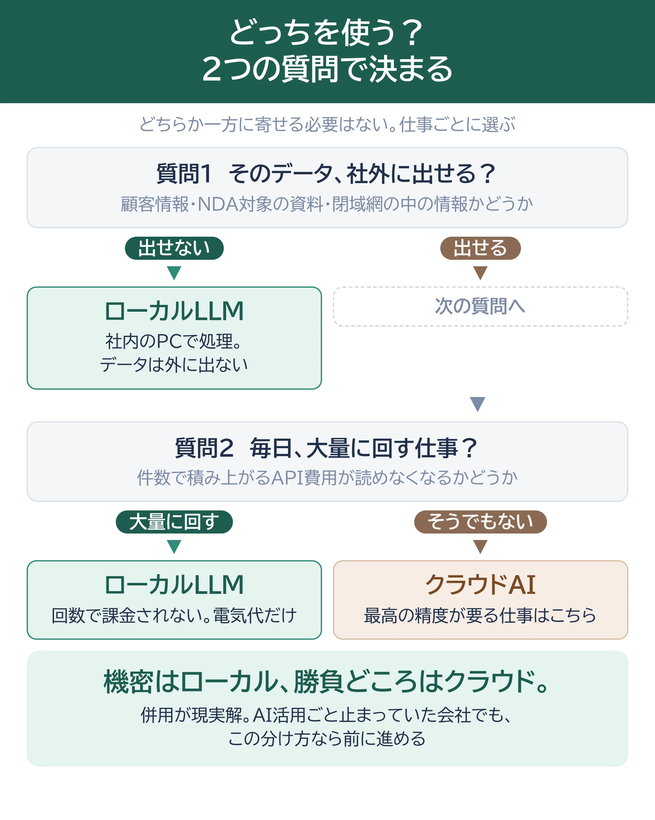 クラウドAIとローカルLLMの使い分けを2つの質問で決める判断フロー。質問1「そのデータ、社外に出せる？」出せないならローカルLLM。出せる場合は質問2「毎日、大量に回す仕事？」大量に回すならローカルLLM、そうでなければクラウドAI。