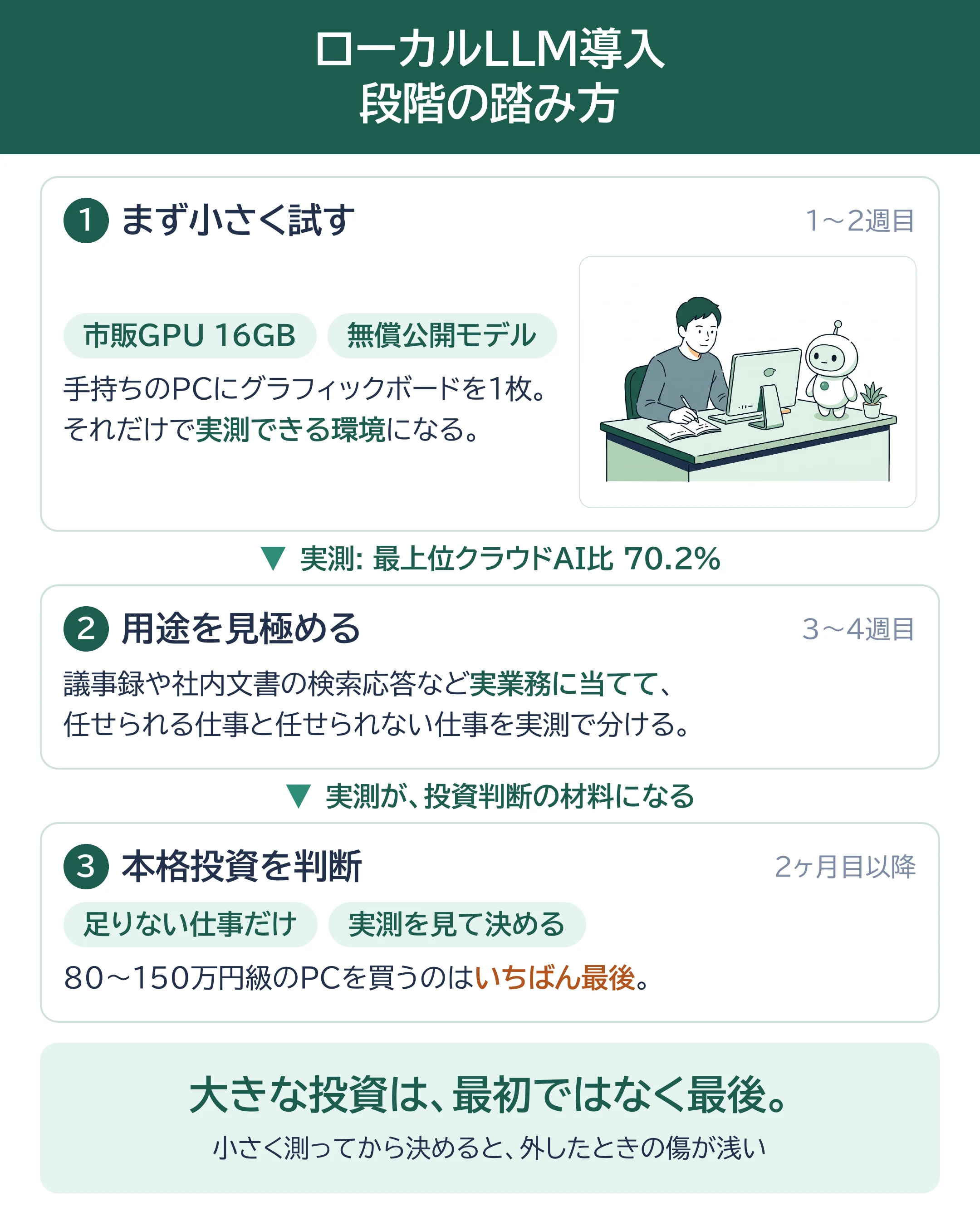 ローカルLLM導入の段階の踏み方。①1〜2週目：まず小さく試す（手持ちのPCに市販の16GB GPUを1枚足して、実測できる環境を作る）→実測で最上位クラウドAI比70.2%→②3〜4週目：用途を見極める（議事録や社内文書の検索応答など実業務に当てて、任せられる仕事とそうでない仕事を実測で分ける）→③2ヶ月目以降：本格投資を判断（80〜150万円級のPCを買うのはいちばん最後）