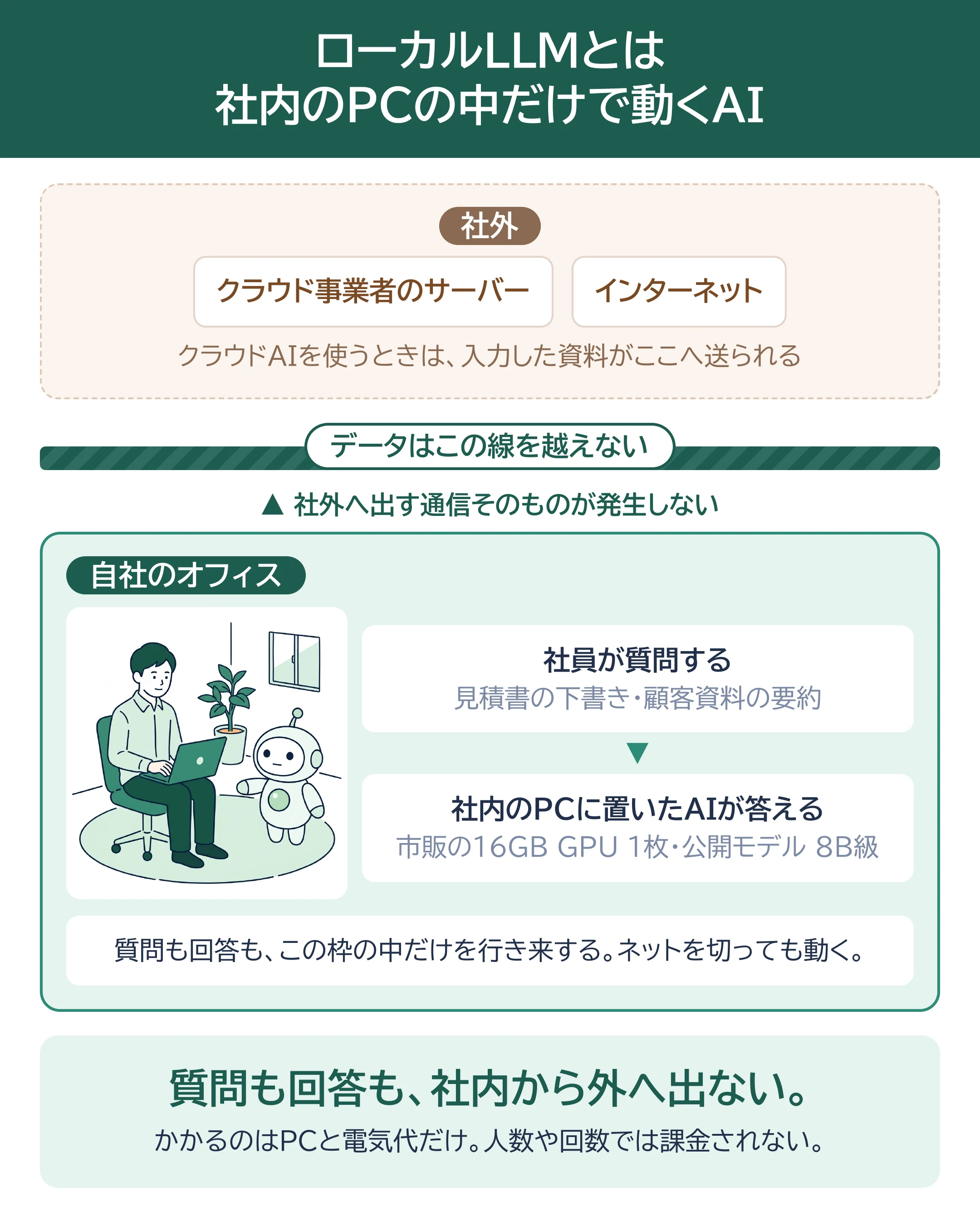 社外と社内の境界を示した図。クラウドAIを使うときは、入力した資料が社外のクラウド事業者のサーバーへ送られる。一方ローカルLLMでは、自社のオフィスの中で社員が質問し、社内のPCに置いたAIが答えるため、質問も回答も社外へ出ない。市販の16GB GPU 1枚・公開モデル8B級で動く。