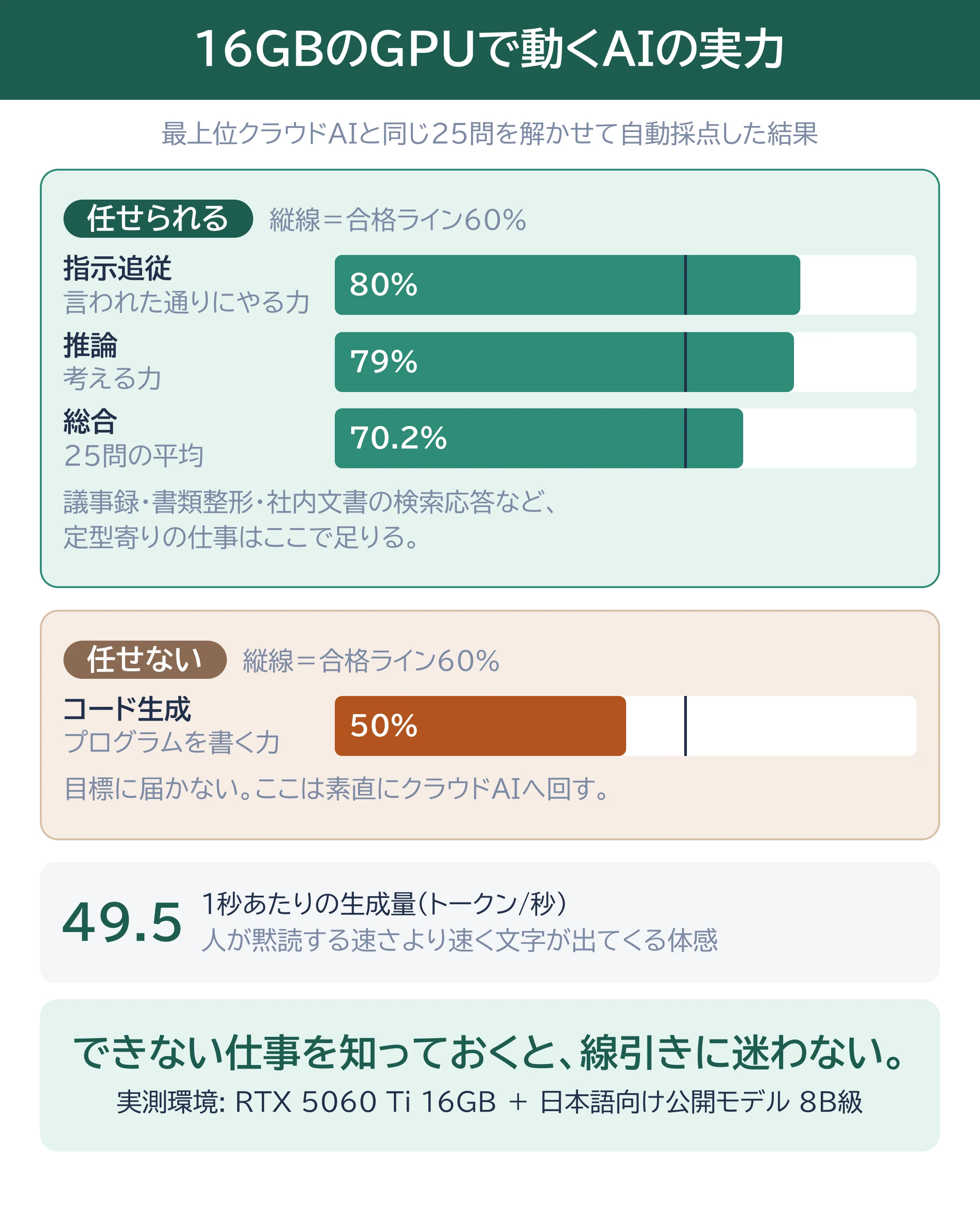 16GBのGPUで動くローカルLLMの実力マップ。任せられる領域は指示追従80%・推論79%・総合70.2%で、いずれも合格ライン60%を超えた。任せない領域はコード生成50%で合格ラインに届かない。生成速度は毎秒49.5トークン。