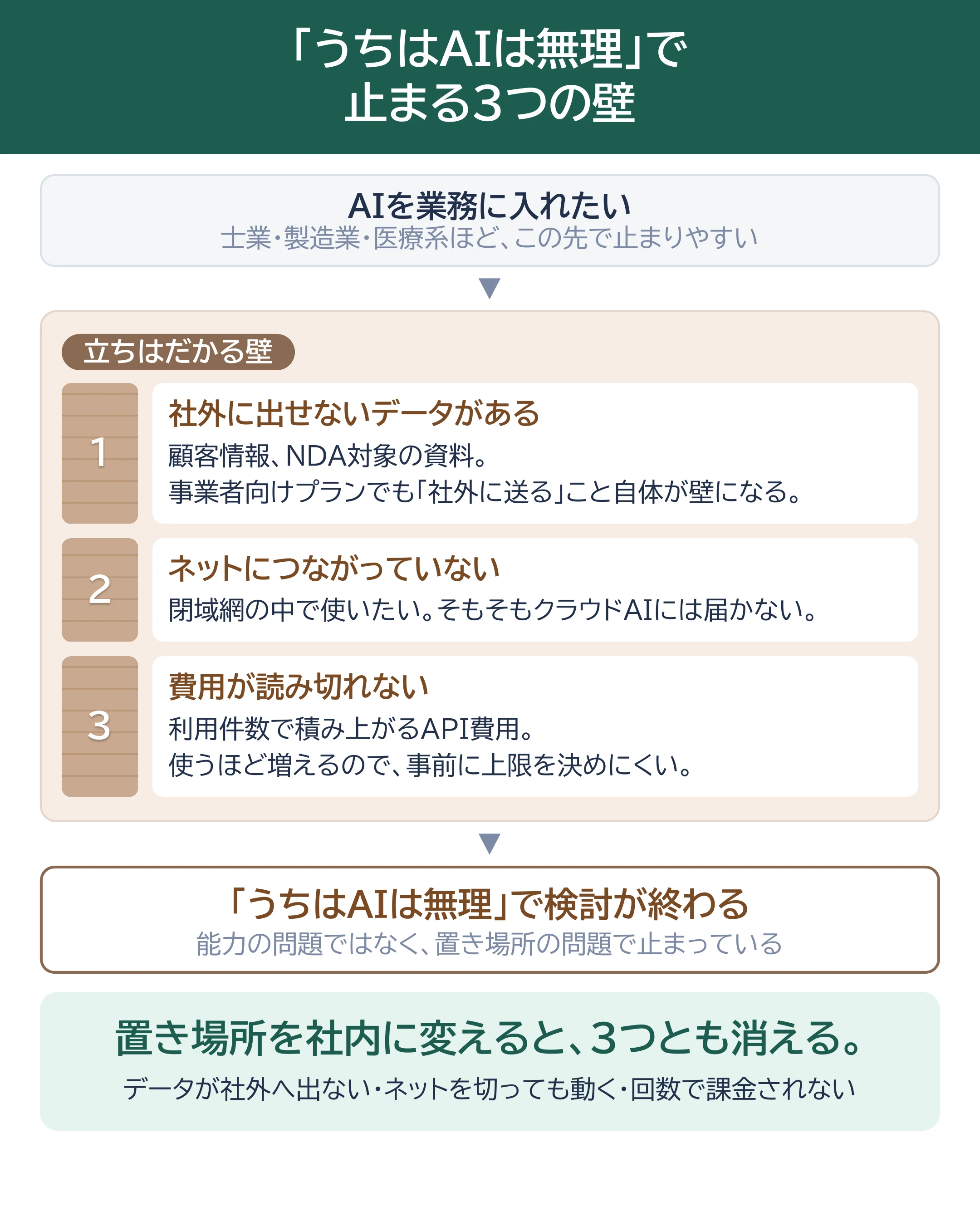 AI導入が止まる3つの壁を示した図。①社外に出せないデータがある（顧客情報・NDA対象の資料）②ネットにつながっていない（閉域網）③費用が読み切れない（件数で積み上がるAPI費用）。この3つで「うちはAIは無理」と検討が終わるが、置き場所を社内に変えると3つとも消える。
