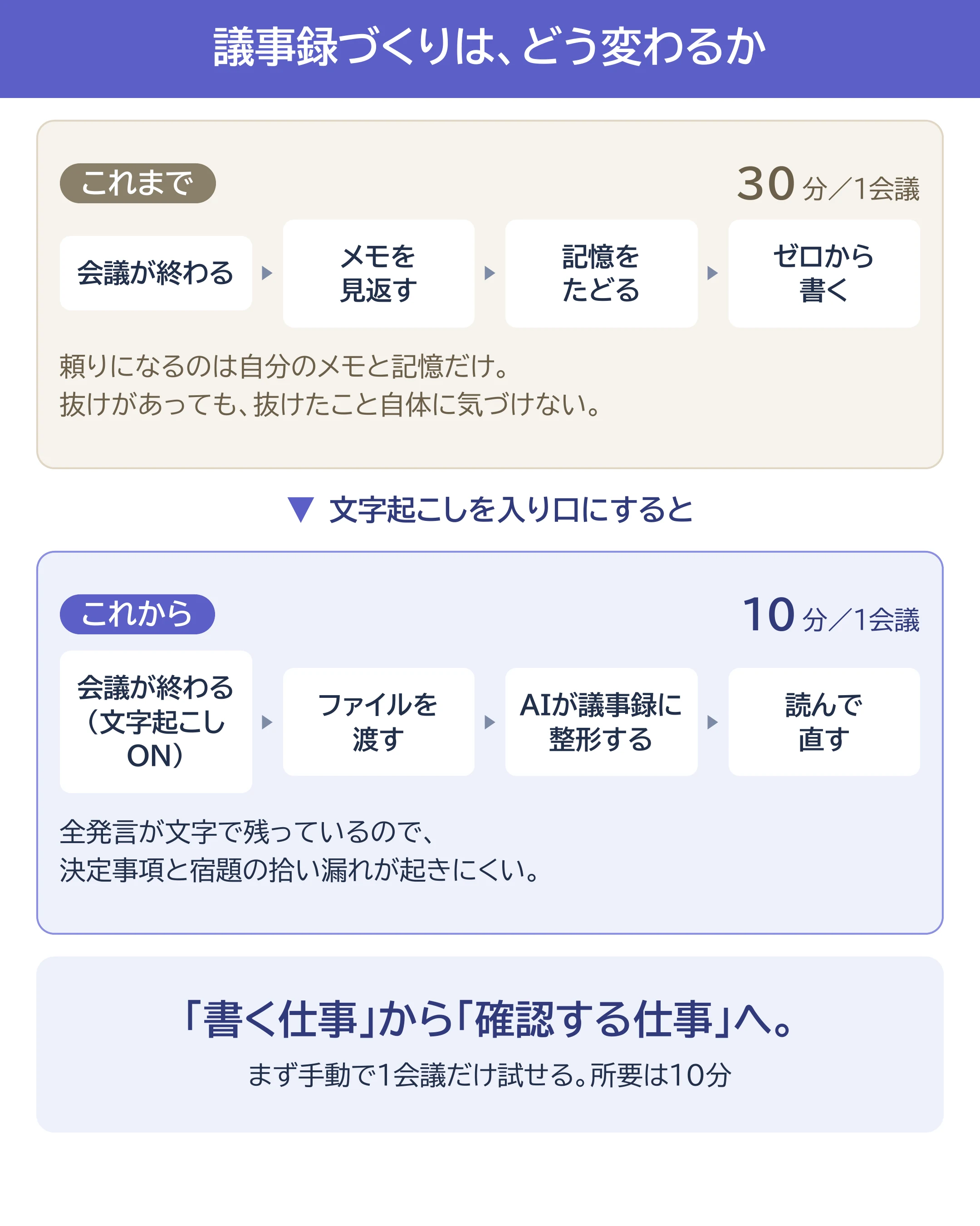 議事録づくりの前後比較。これまでは会議が終わってからメモを見返し、記憶をたどってゼロから書くため1会議あたり30分かかり、抜けても気づけなかった。これからは文字起こしをオンにして会議を終え、ファイルを渡すとAIが議事録に整形し、読んで直すだけで10分。全発言が文字で残るので決定事項と宿題の拾い漏れが起きにくい。