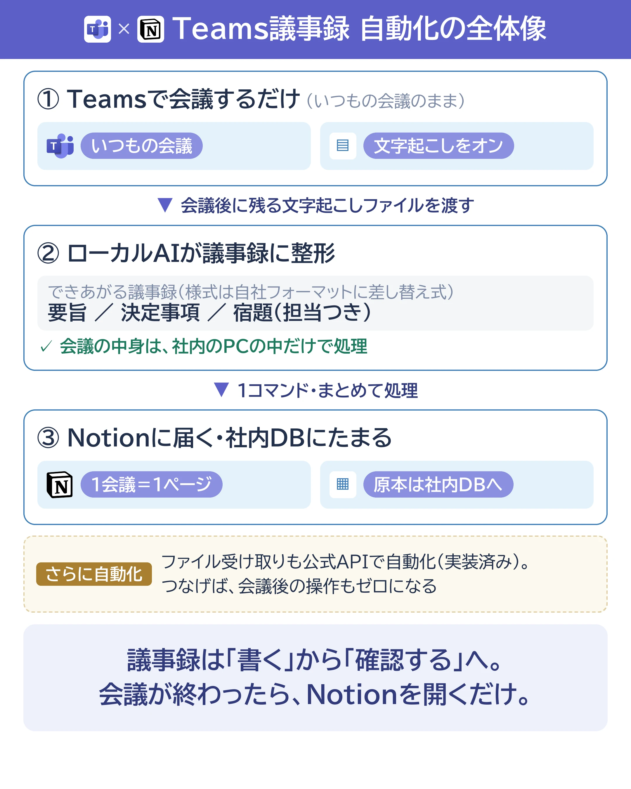 Teams会議の文字起こしから議事録が届くまでの全体図。①Teamsで会議して文字起こしファイルを取得→②ローカルAIが議事録に整形（様式は差し替え式）→③Notionへ共有、原本は社内データベースに蓄積