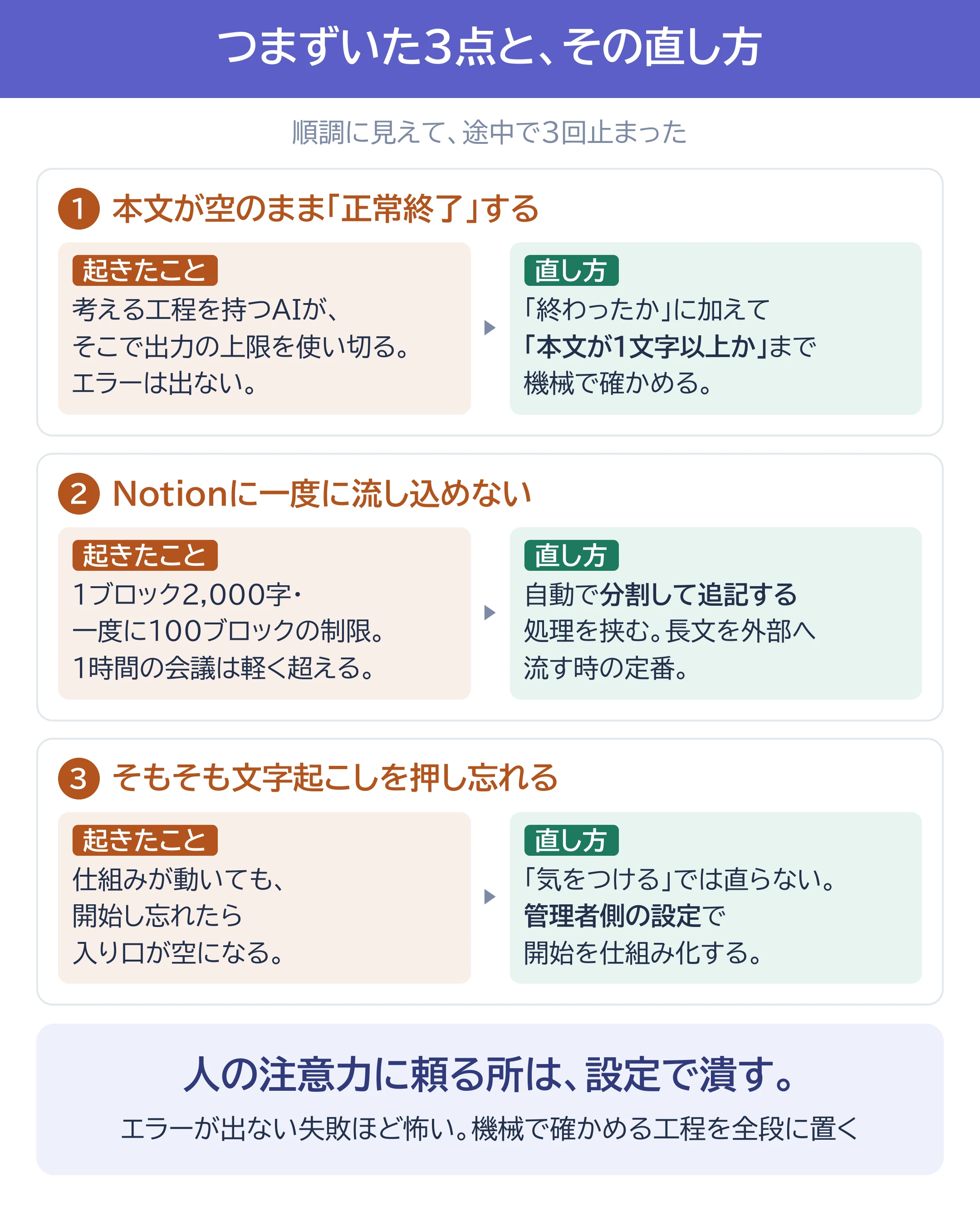 つまずいた3点と直し方。①考える工程を持つローカルAIが出力の上限をそこで使い切り、本文が空のままエラーも出さずに正常終了する→「本文が1文字以上あるか」まで機械で確かめる。②Notionは1ブロック2,000字・一度に100ブロックまでの制限で1時間の会議は超える→自動で分割して追記する処理を挟む。③文字起こしの開始を押し忘れる→管理者側の設定で開始を仕組み化する。