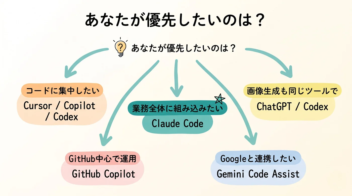 AIツール選び方ガイド — 用途ごとの最適ツールを示すフロー図