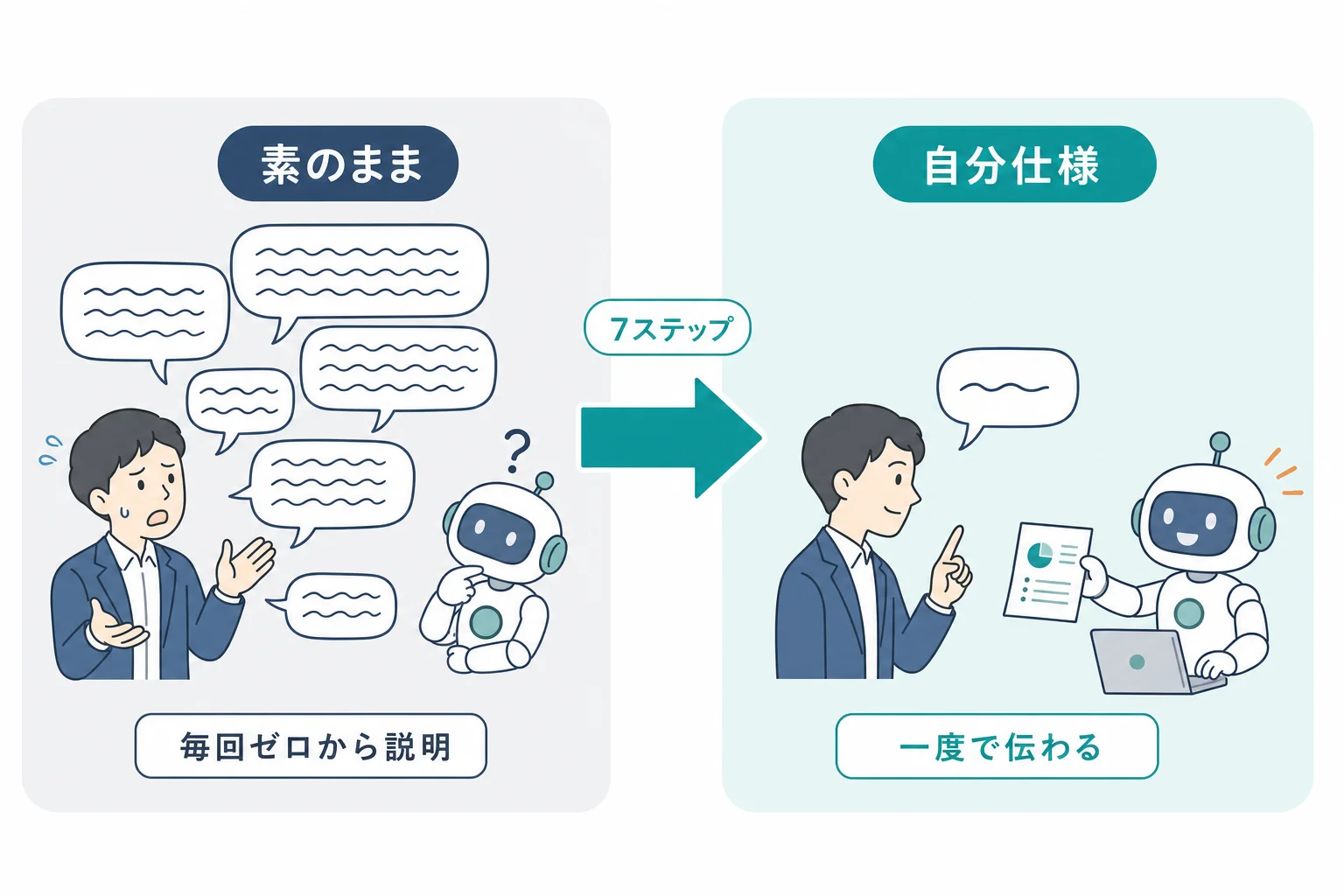 素のままのAIと自分仕様に育てたAIの対比図。左は毎回ゼロから説明して消耗する様子、右は一度で伝わり快調に働く様子。中央に7ステップの変化矢印