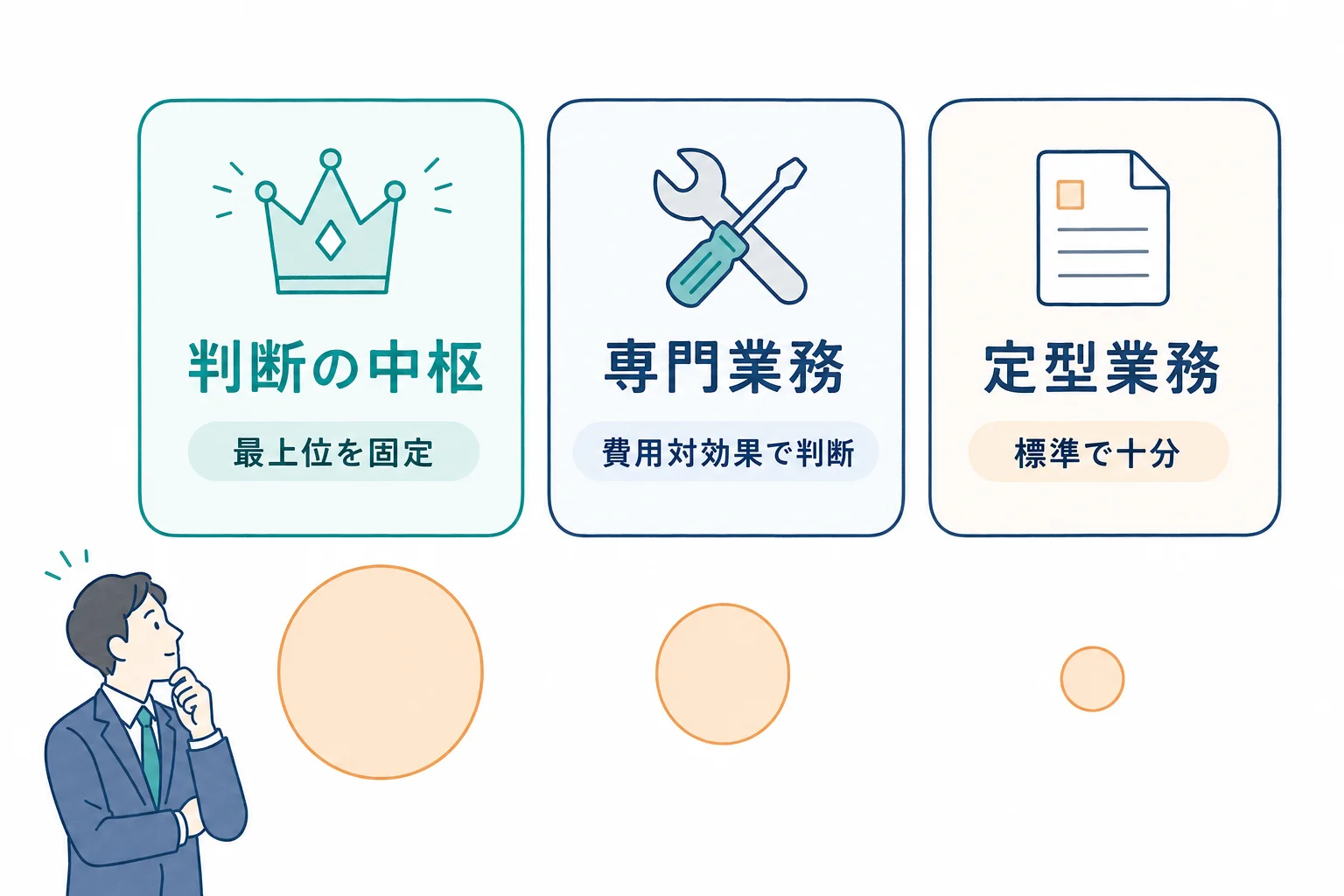 AIモデルの使い分けポートフォリオ図。判断の中枢と専門性の高い業務には最上位モデル、定型業務には標準モデルを割り当てるコスト設計