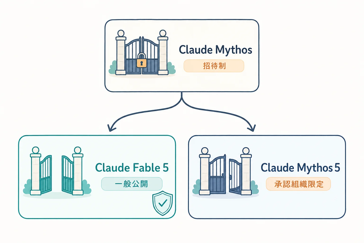Claude MythosとClaude Fable 5の関係図。招待制限定だったMythos級モデルが、安全機構付きの一般公開版Fable 5と審査制のMythos 5に分かれて提供される