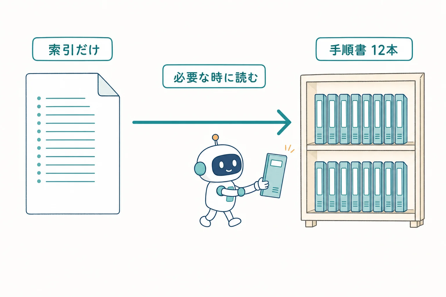 コメント索引方式の動作イメージ。CLAUDE.mdには索引だけを置き、必要な時に手順書の本棚から読みに行く流れ