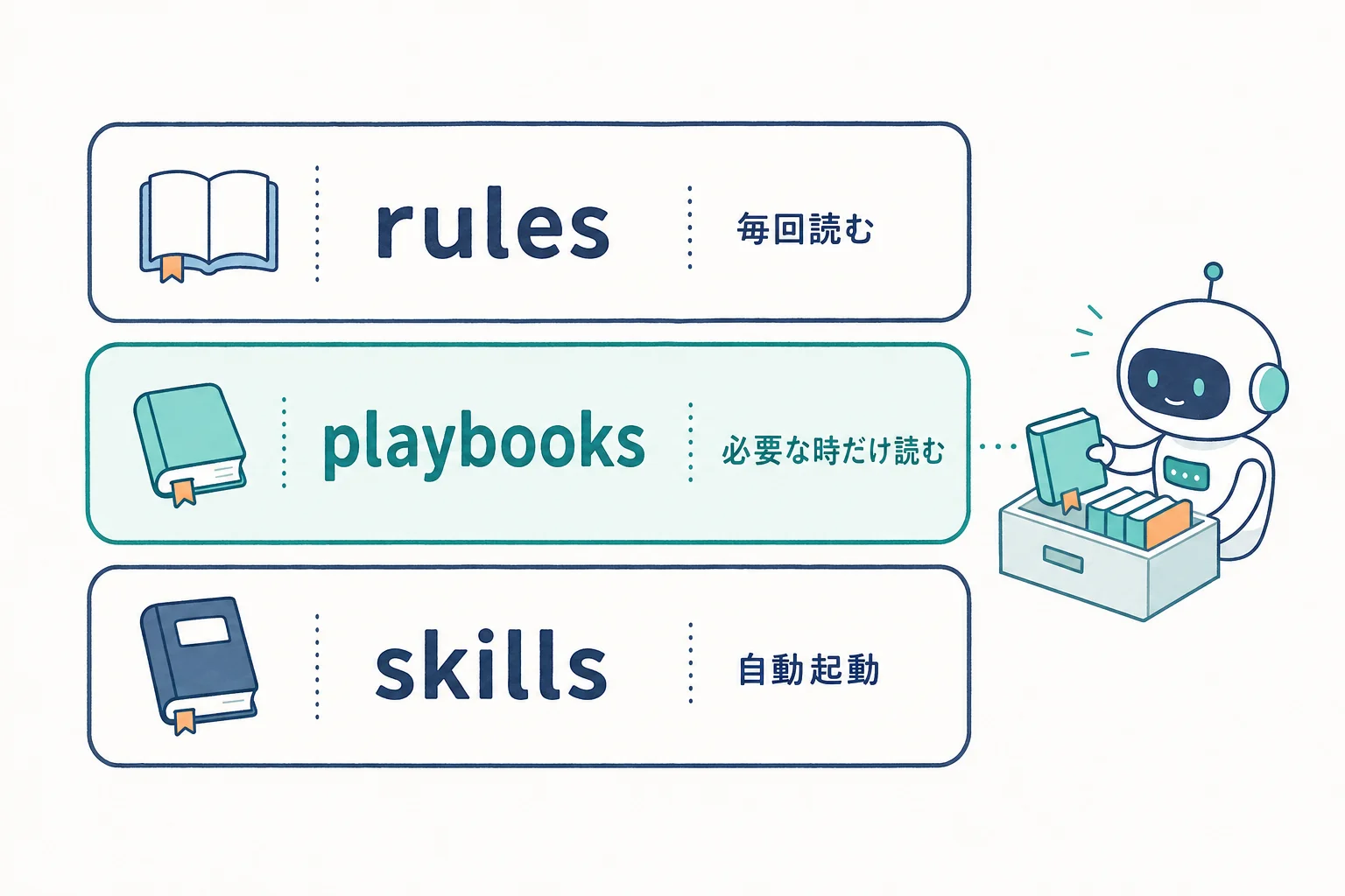 rules・playbooks・skillsの3層構造図。rulesは毎回読む絶対規律、playbooksは必要な時だけ読む手順書、skillsはキーワードで自動起動する専門知識