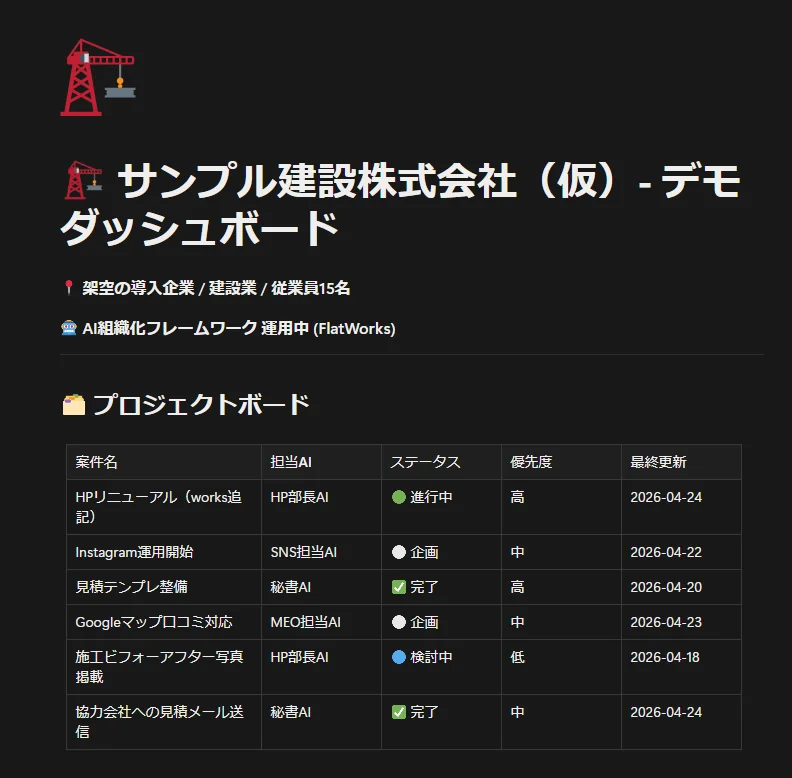 実際のNotionダッシュボード画面。サンプル建設（仮）さんの案件管理DB。担当AI・ステータス・優先度がリアルタイムで更新されていく
