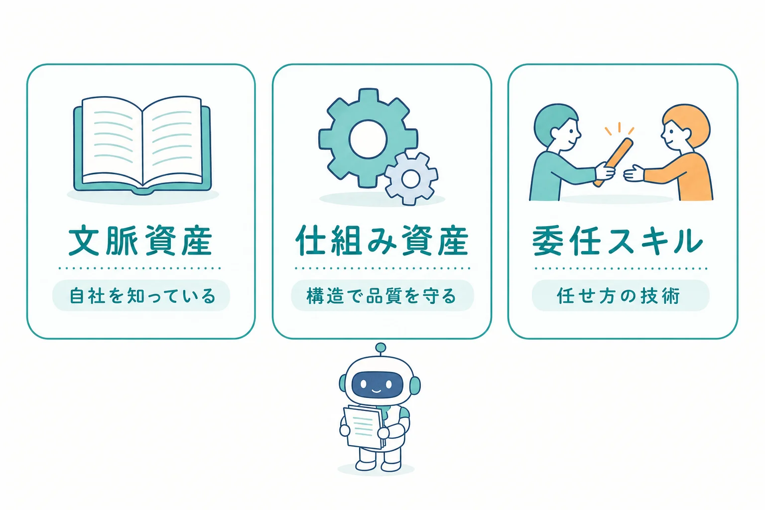 AI活用で差が付く3つの資産の図解。文脈資産（自社を知っている）・仕組み資産（構造で品質を守る）・委任スキル（任せ方の技術）の3つのカードが並ぶ