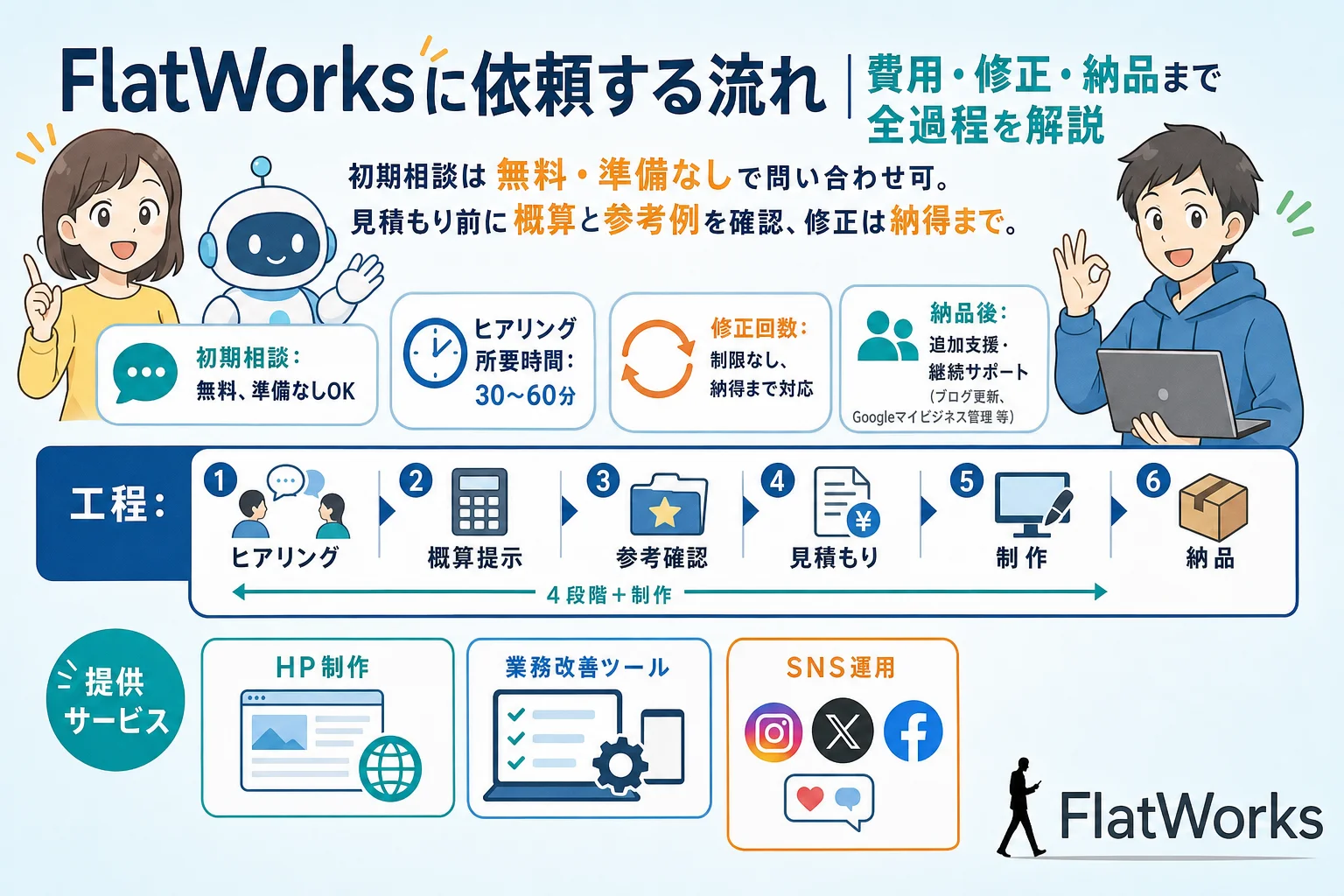 FlatWorksへの依頼から納品までの全過程——費用・修正・スケジュールを解説
