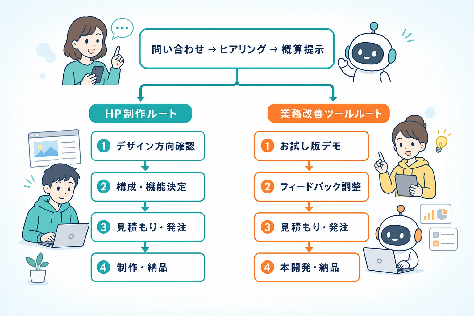 HP制作と業務改善ツールの2ルートに分かれた提案フロー図のイラスト。ヒアリングから概算提示、各ルートでの確認ステップを経て納品に至る流れを示す。