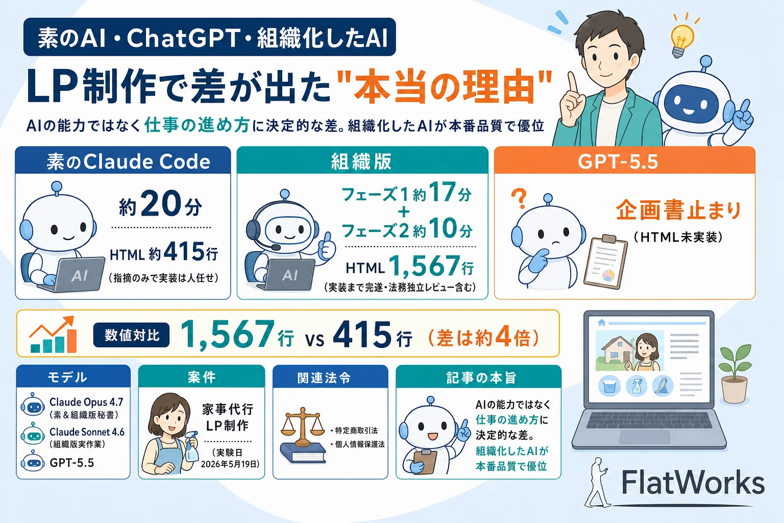 素のAI・ChatGPT・組織化したAI LP制作で差が出た本当の理由