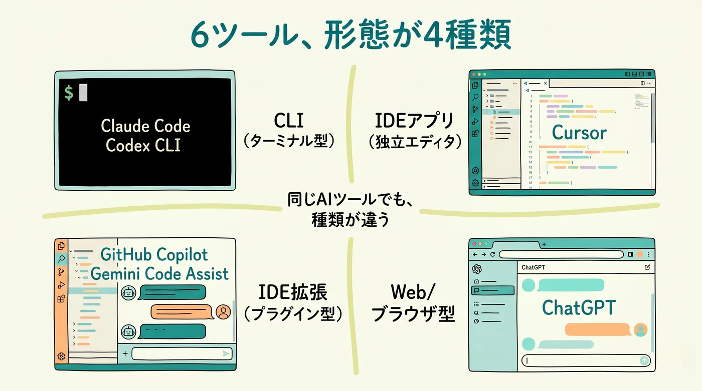 AIコーディングツールの操作形態4分類 — CLI/IDE型/IDE拡張/Web型