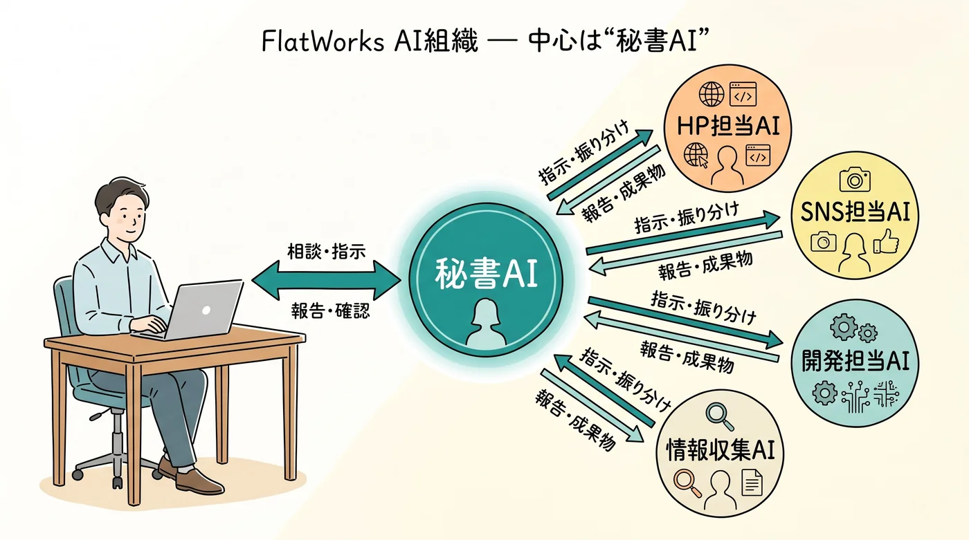 社長がAI各部門を指揮している様子 — 御社専用のAI社員を、一緒に設計します
