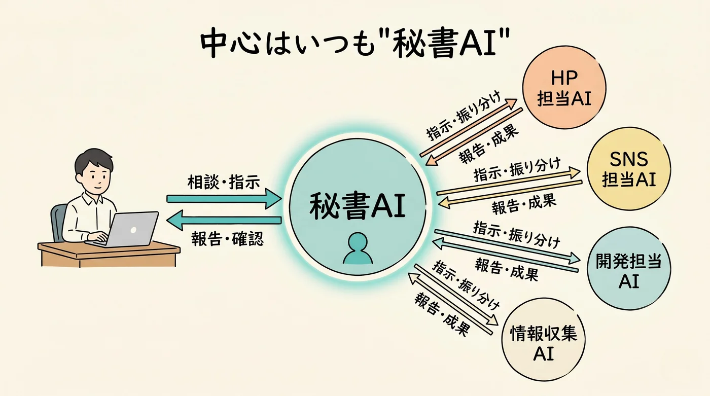 FlatWorks AI組織図。中央の秘書AIを起点に、社長の指示と各部署AI（HP担当・SNS担当・開発担当・情報収集）への振り分けが一目で分かる図解