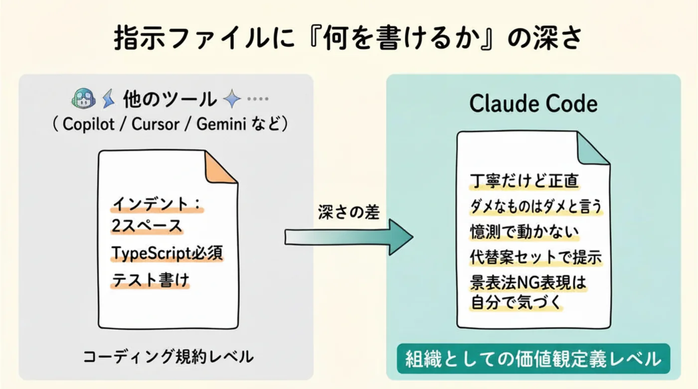 AIコーディングツールの指示ファイル設計深さ比較
