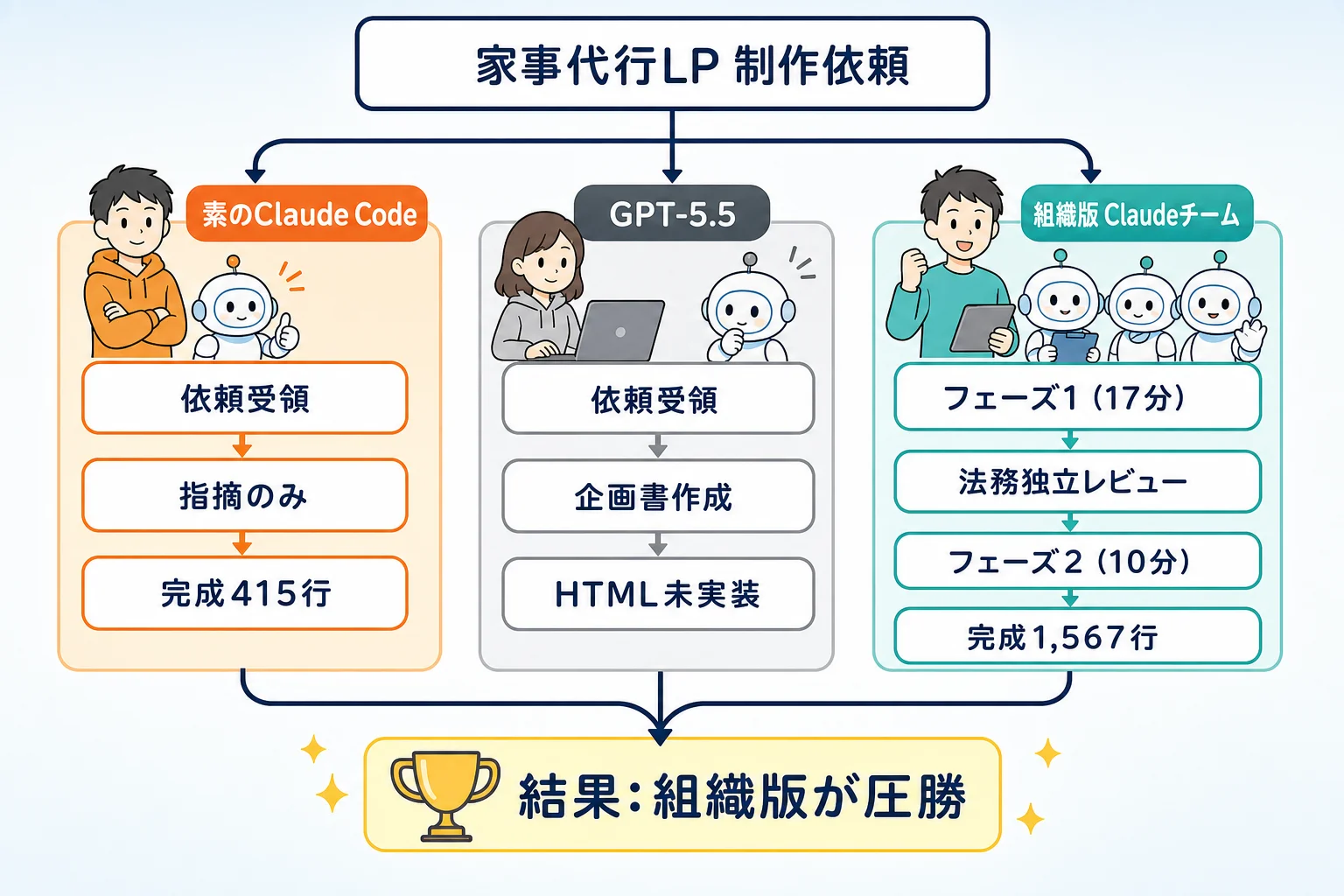 依頼から2ルートへの分岐（単体モデルルートと組織チームルート）が同一のLP完成物に収束するフロー概念図