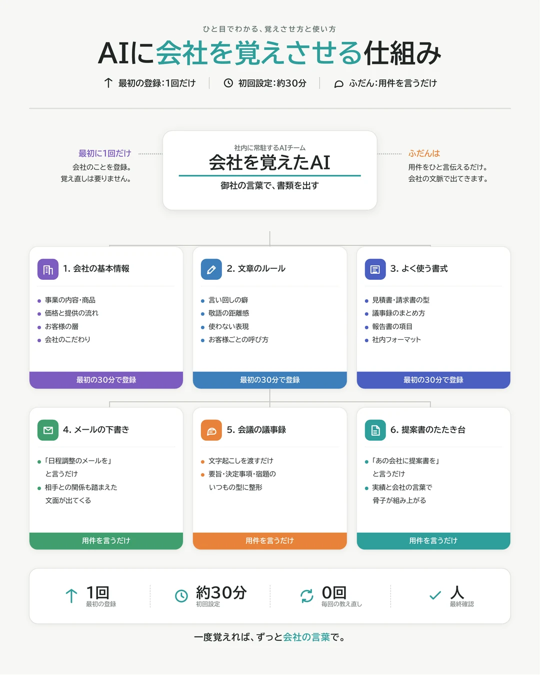 AIが作成した仕組み解説図のサンプル