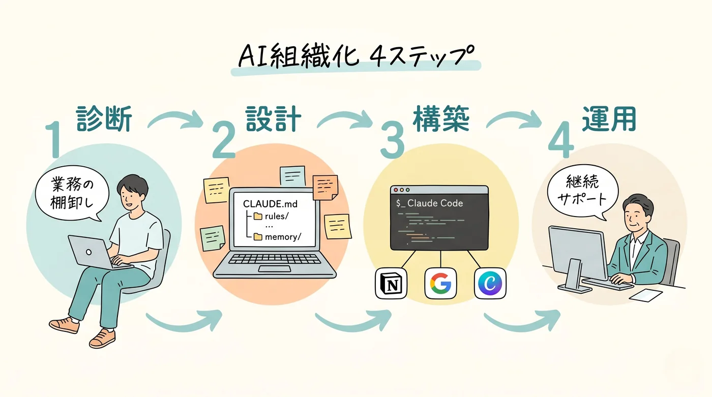 AI組織化 4ステップ: 診断→設計→構築→運用のイラスト