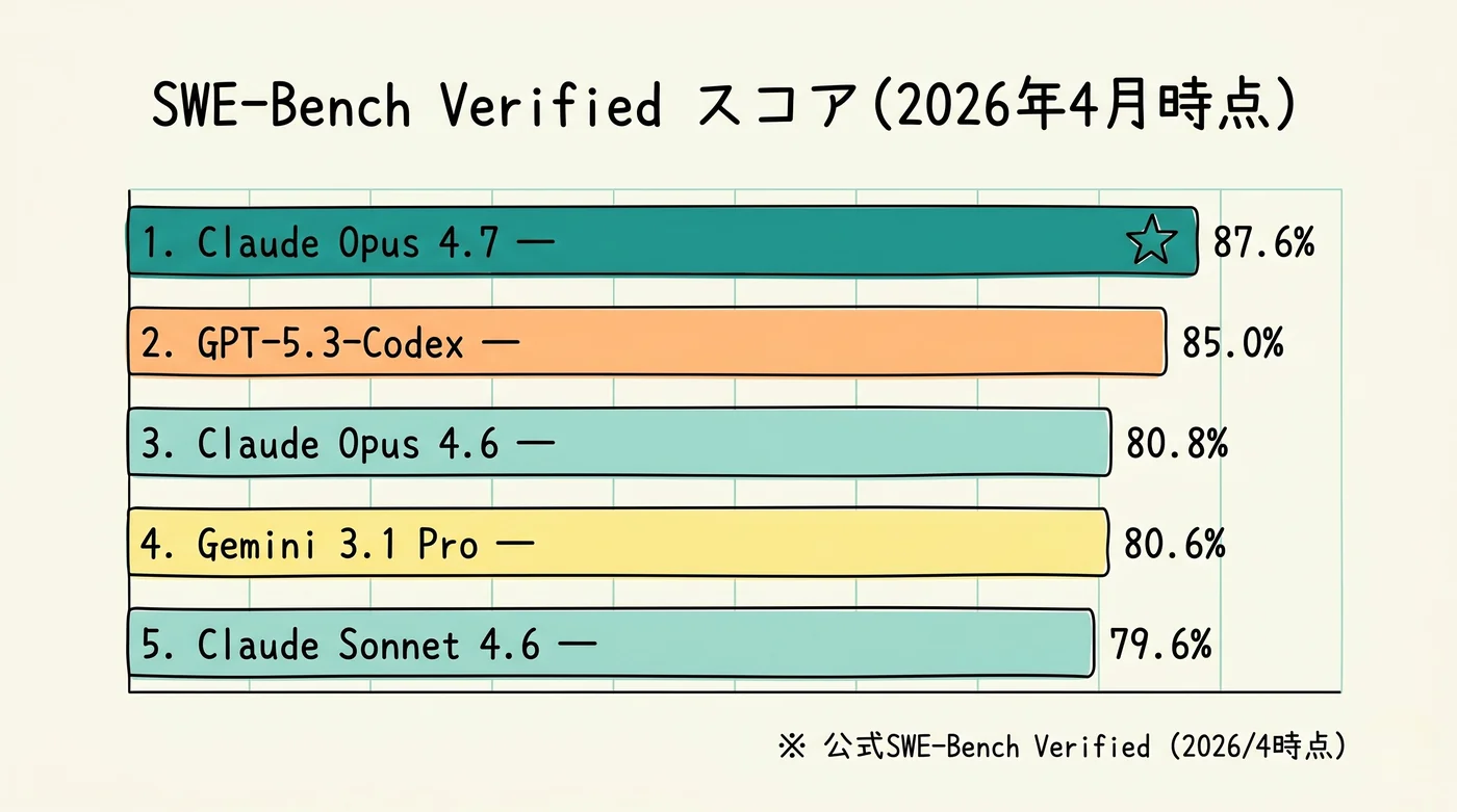 SWE-Bench Verifiedスコア比較 2026年4月版